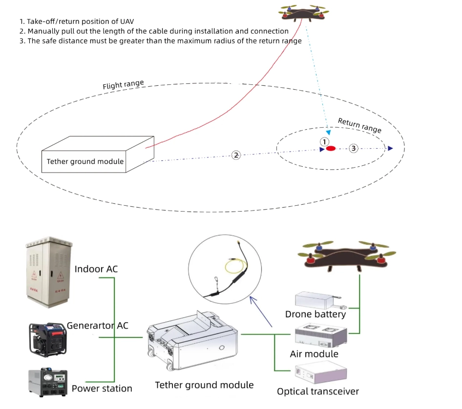 Система постоянного питания TPSM300 (150м)
