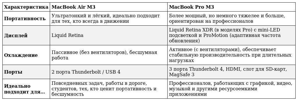MacBook Air M3 vs MacBook Pro M3: Что выбрать?